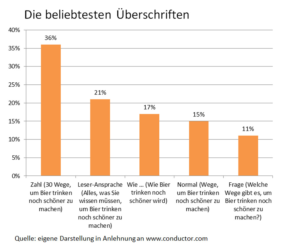 Überschriften für dating-sites