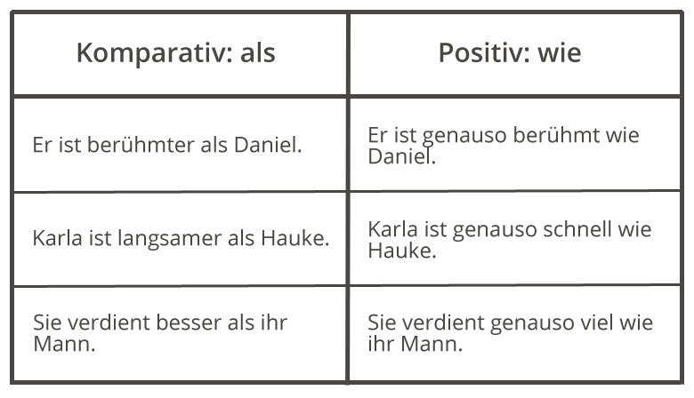 Tabelle zur Unterscheidung zwischen als und wie
