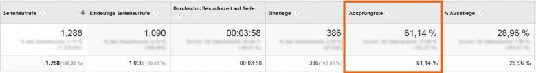 Google Analytics-Werte zur Bounce Rate