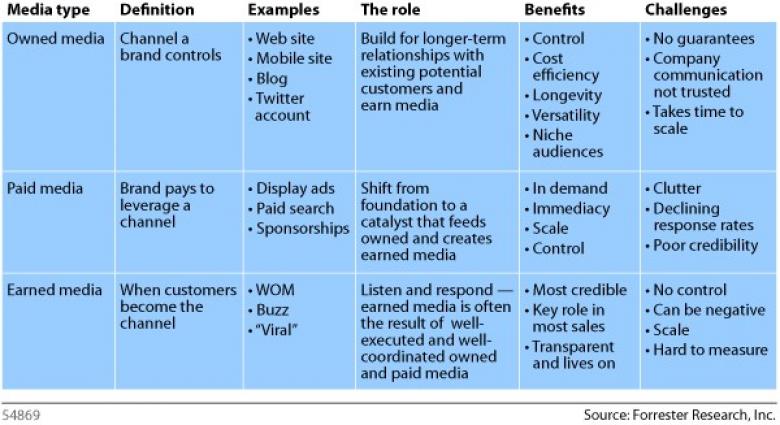 Paid, Owned, Earned Media