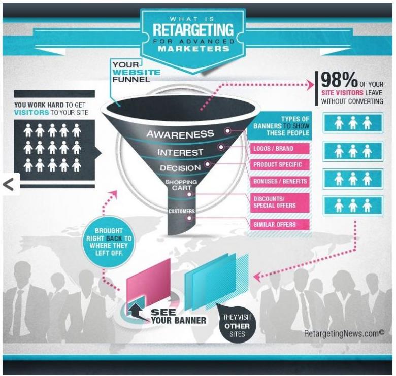 Grafik What is Retargeting