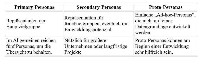 Tabelle Primary Personas, Sencondary Personas, Proto Personas