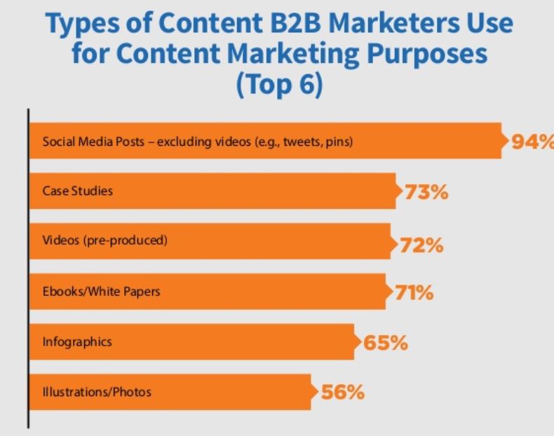 Types of Content B2B Marketers Use