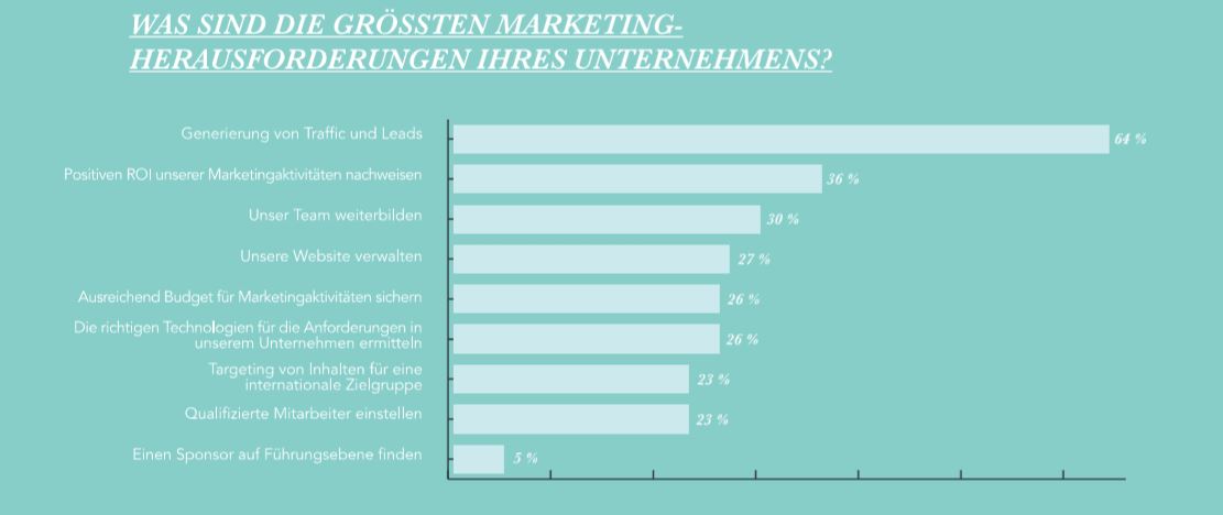 State of Inbound Marketing Herausforderungen