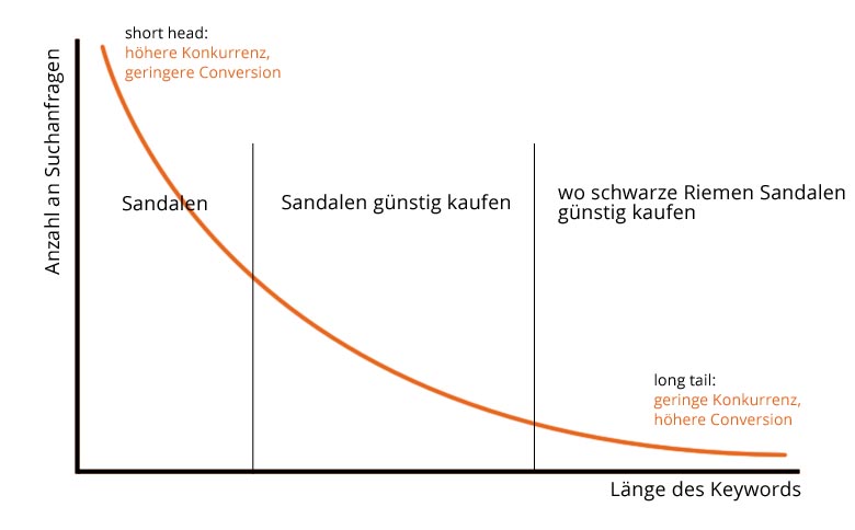 Grafik zur Verteilung von Long-Tail und Short-Head-Keywords