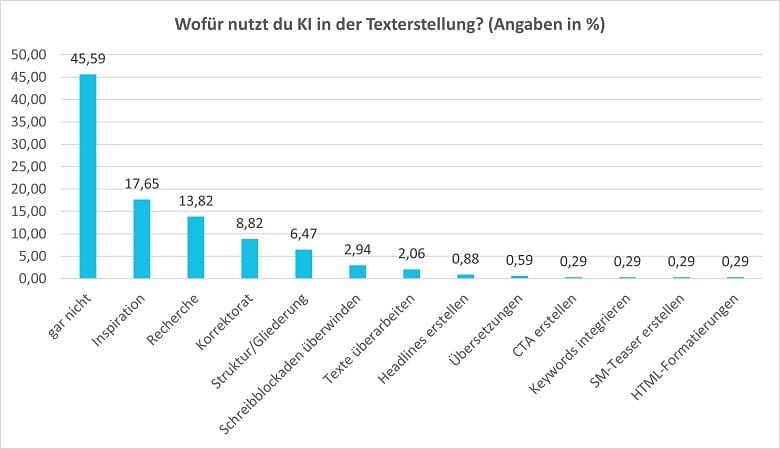 Schaubild zur Frage "Wofür nutzt du KI in der Texterstellung?"